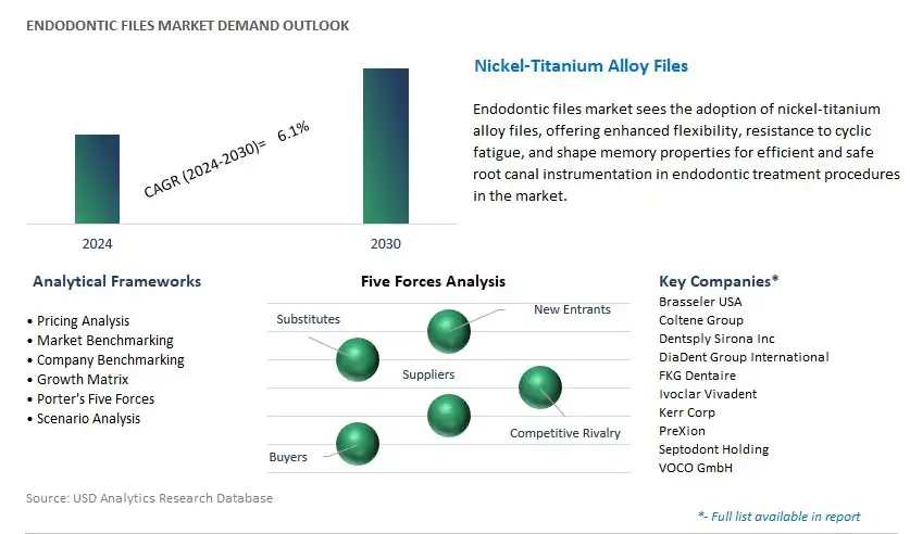 Endodontic Files Industry- Market Size, Share, Trends, Growth Outlook